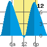 Newbold tide chart for Tuesday, March 12, 2024