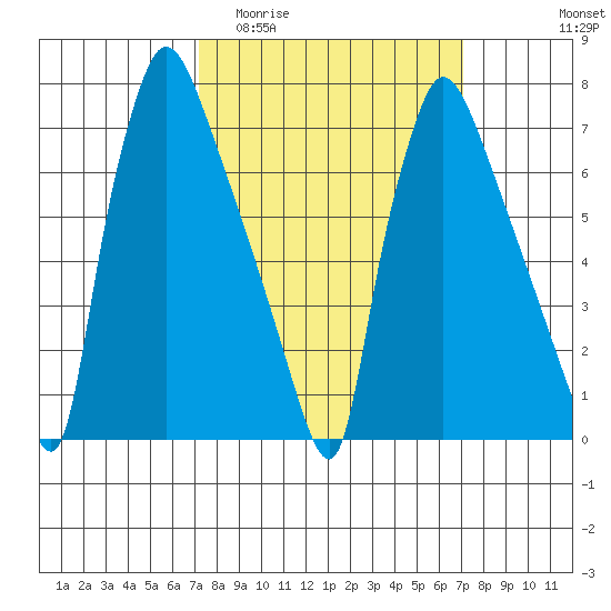 Newbold tide chart for Wednesday, March 13, 2024