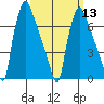 Newbold tide chart for Wednesday, March 13, 2024