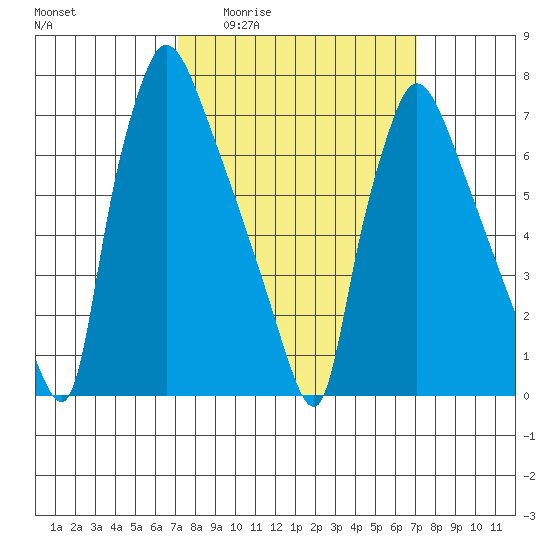 Newbold tide chart for Thursday, March 14, 2024