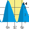 Newbold tide chart for Thursday, March 14, 2024
