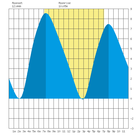 Newbold tide chart for Friday, March 15, 2024