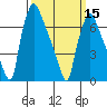 Newbold tide chart for Friday, March 15, 2024