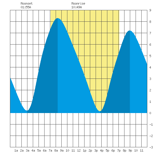 Newbold tide chart for Saturday, March 16, 2024