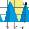 Newbold tide chart for Saturday, March 16, 2024