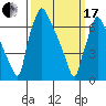 Newbold tide chart for Sunday, March 17, 2024