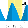 Newbold tide chart for Monday, March 18, 2024