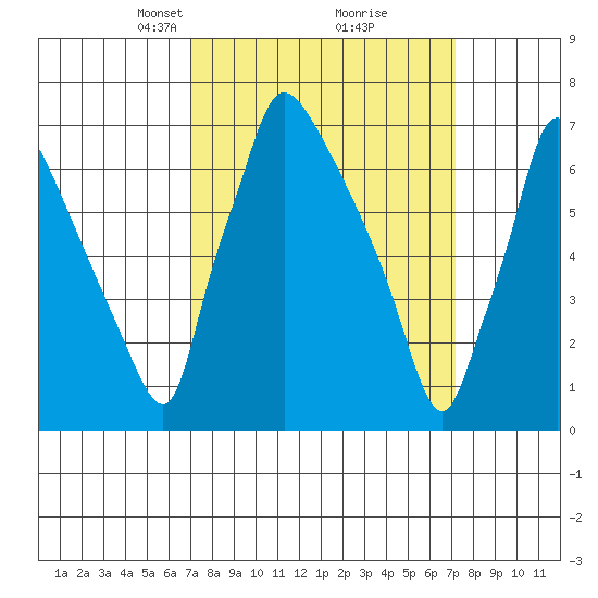 Newbold tide chart for Tuesday, March 19, 2024