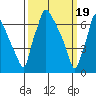 Newbold tide chart for Tuesday, March 19, 2024