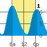 Newbold tide chart for Friday, March 1, 2024