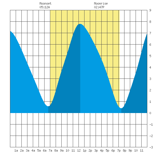 Newbold tide chart for Wednesday, March 20, 2024