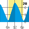 Newbold tide chart for Wednesday, March 20, 2024