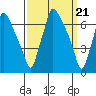 Newbold tide chart for Thursday, March 21, 2024