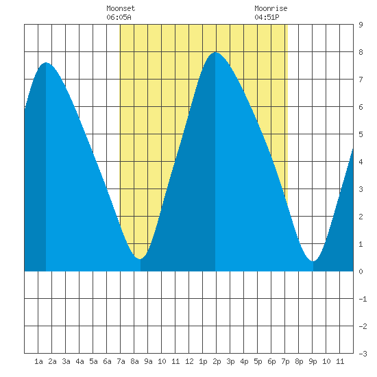 Newbold tide chart for Friday, March 22, 2024