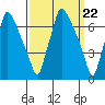 Newbold tide chart for Friday, March 22, 2024