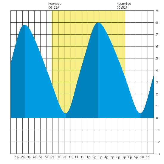 Newbold tide chart for Saturday, March 23, 2024