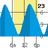 Newbold tide chart for Saturday, March 23, 2024