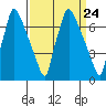 Newbold tide chart for Sunday, March 24, 2024