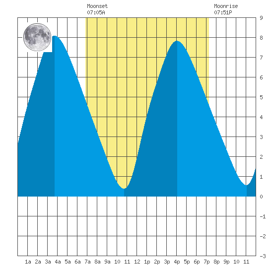 Newbold tide chart for Monday, March 25, 2024