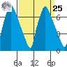 Newbold tide chart for Monday, March 25, 2024