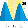 Newbold tide chart for Tuesday, March 26, 2024