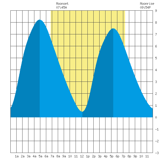 Newbold tide chart for Wednesday, March 27, 2024