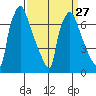 Newbold tide chart for Wednesday, March 27, 2024