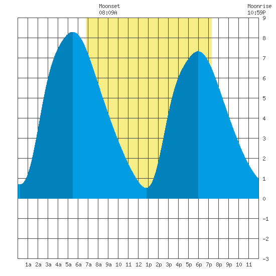 Newbold tide chart for Thursday, March 28, 2024