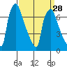 Newbold tide chart for Thursday, March 28, 2024