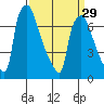 Newbold tide chart for Friday, March 29, 2024