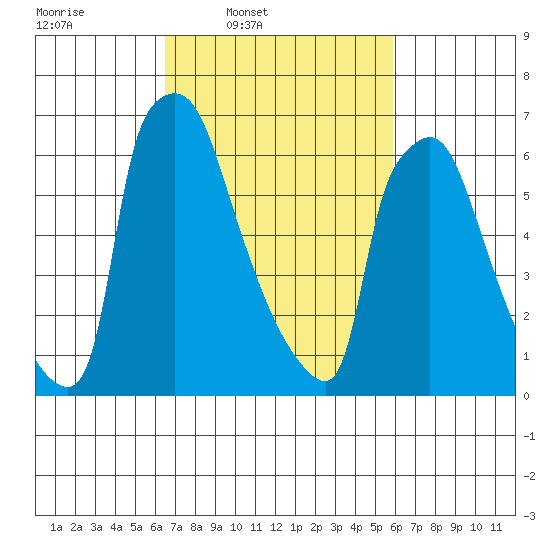 Newbold tide chart for Saturday, March 2, 2024