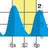 Newbold tide chart for Saturday, March 2, 2024