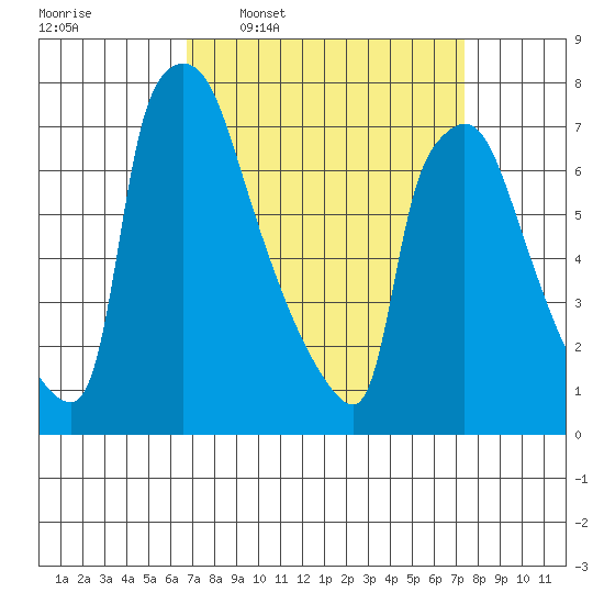 Newbold tide chart for Saturday, March 30, 2024
