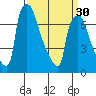 Newbold tide chart for Saturday, March 30, 2024