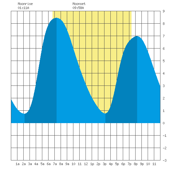 Newbold tide chart for Sunday, March 31, 2024