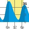 Newbold tide chart for Sunday, March 31, 2024