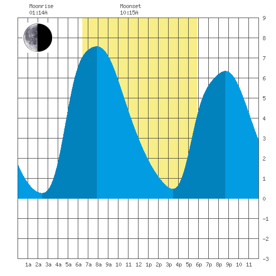 Newbold tide chart for Sunday, March 3, 2024