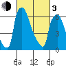 Newbold tide chart for Sunday, March 3, 2024
