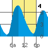 Newbold tide chart for Monday, March 4, 2024