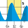 Newbold tide chart for Tuesday, March 5, 2024
