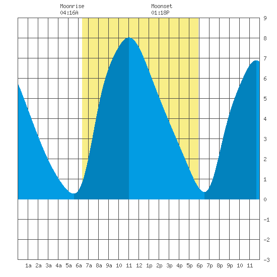 Newbold tide chart for Wednesday, March 6, 2024