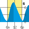 Newbold tide chart for Wednesday, March 6, 2024