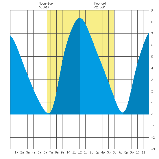 Newbold tide chart for Thursday, March 7, 2024