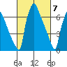 Newbold tide chart for Thursday, March 7, 2024