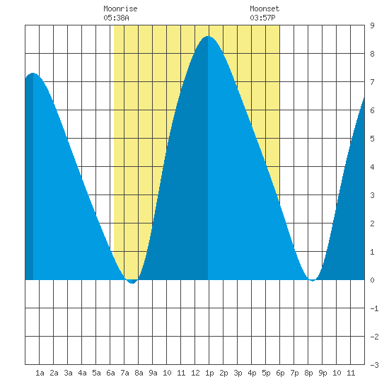 Newbold tide chart for Friday, March 8, 2024