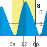 Newbold tide chart for Friday, March 8, 2024