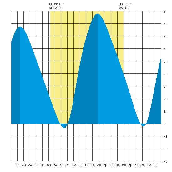 Newbold tide chart for Saturday, March 9, 2024