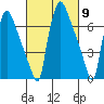 Newbold tide chart for Saturday, March 9, 2024
