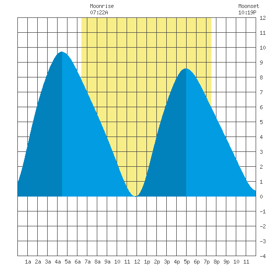 Newbold tide chart for Wednesday, April 10, 2024