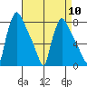 Newbold tide chart for Wednesday, April 10, 2024